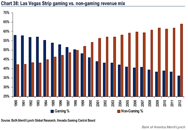 non gaming casinos las vegas