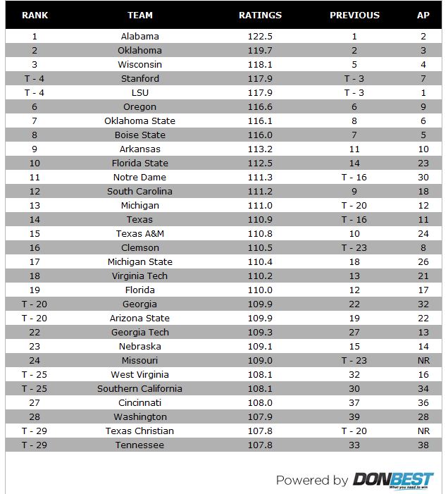 1-don-best-college-football-2011