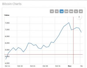 bitcoin chart accurate as of november 10, 2017