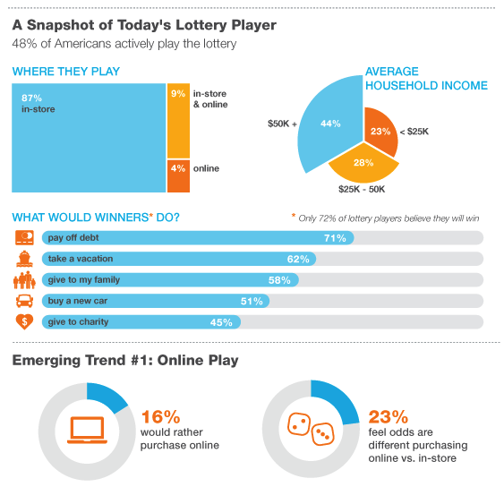 lottery trends