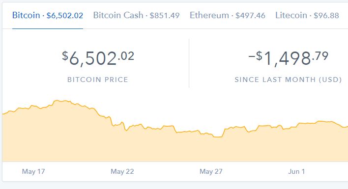 bitcoin losses june 2018