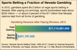 sports betting vs casino betting vegas