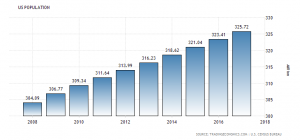 US population from 2008-2018