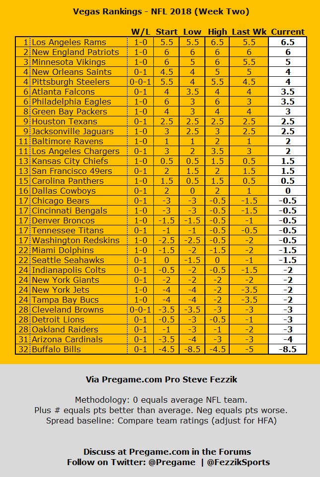 point spread chart