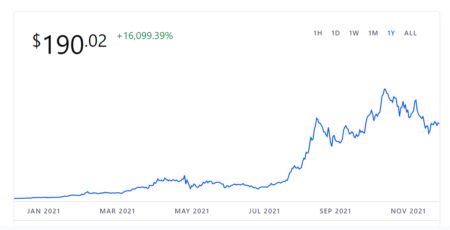 Solana Value Chart