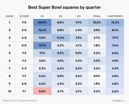 Football square pool odds per square