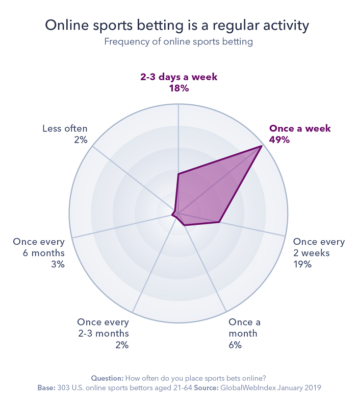 how often do sports bettors actually bet?