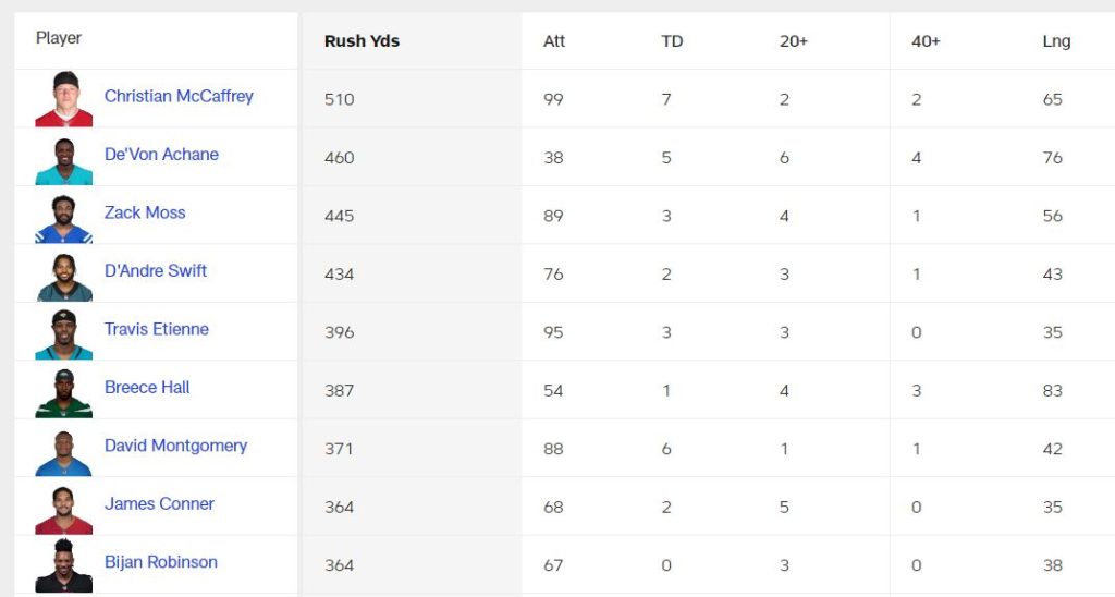 rushing yards achane after week 5