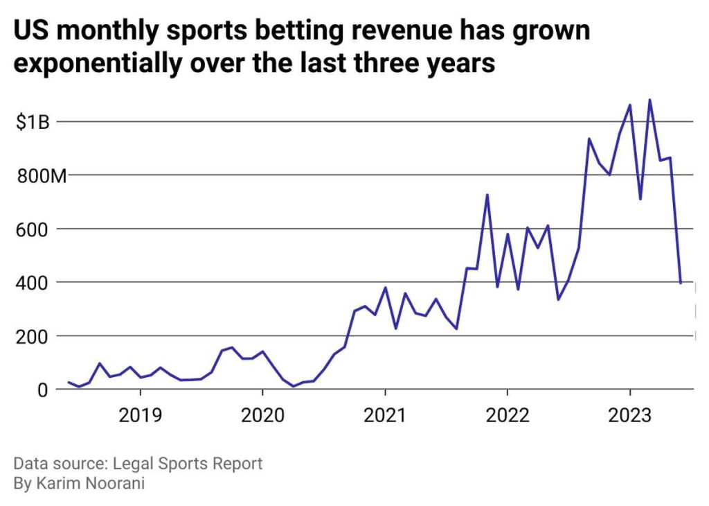 sports betting revenue usa