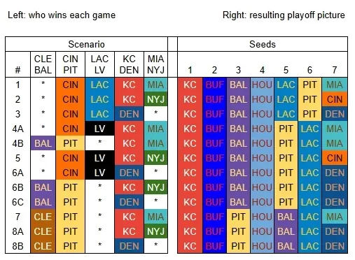 NFL playoff scenarios for this weekend